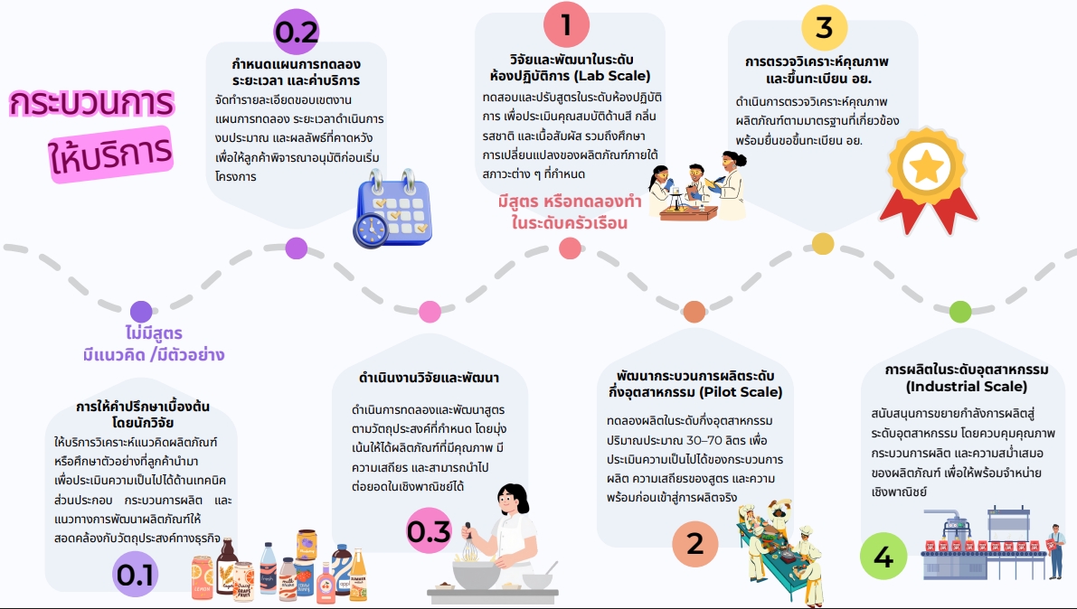 กระบวนการให้บริการ Total Solution Platform